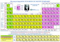 Bảng nguyên tố hóa học​ là gì? Công dụng và ứng dụng trong cuộc sống