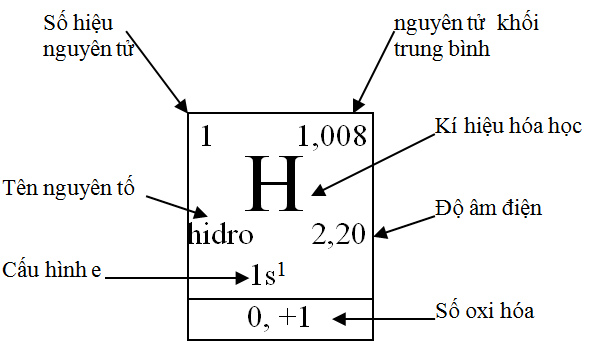 Bảng nguyên tố hóa học