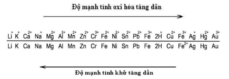 Dãy hoạt dộng hóa học của kim loại​